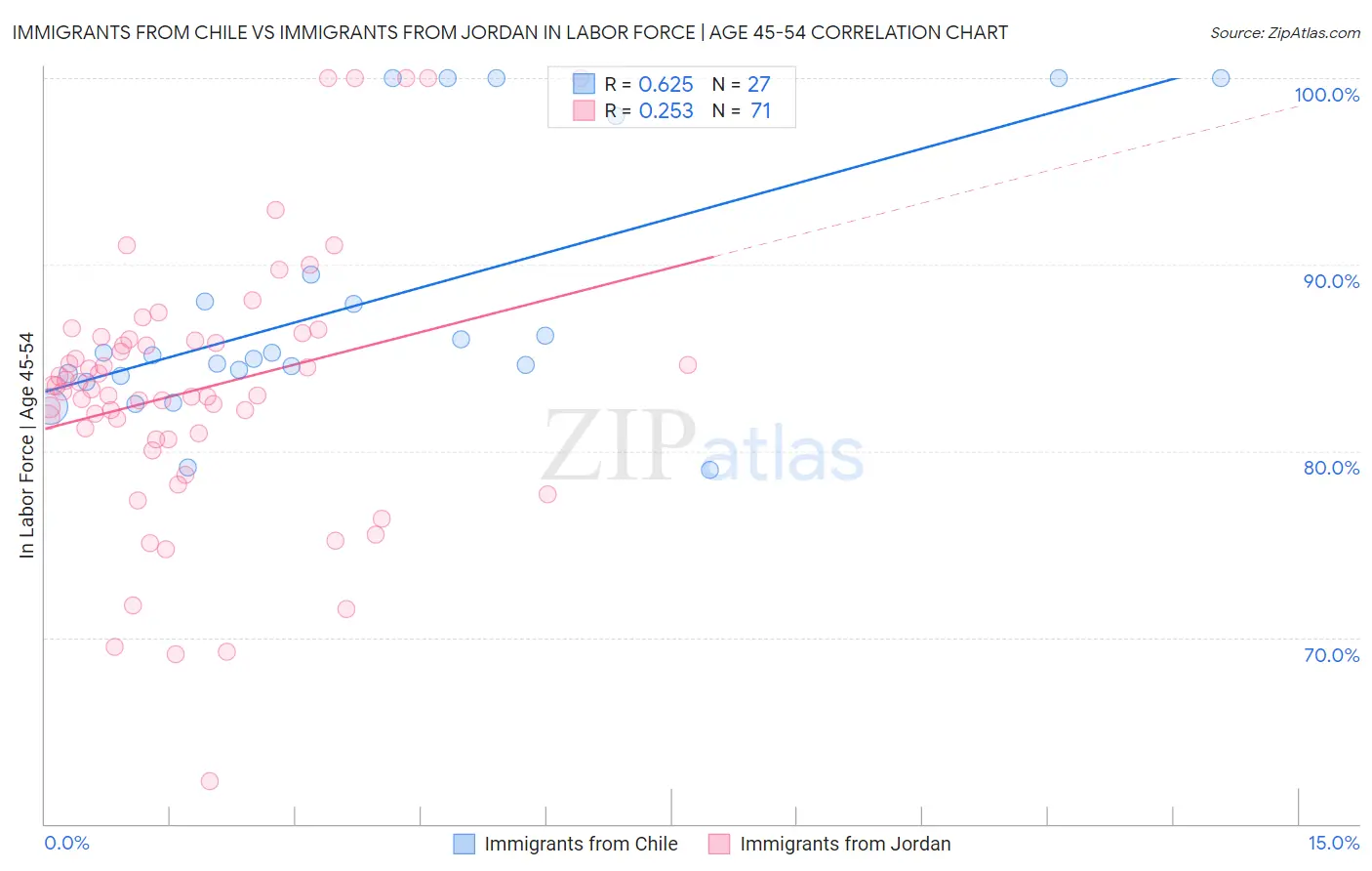 Immigrants from Chile vs Immigrants from Jordan In Labor Force | Age 45-54