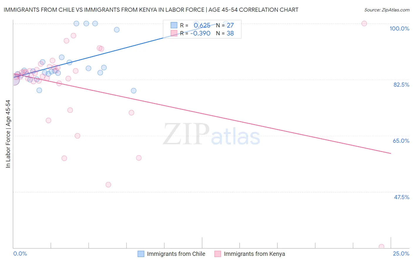 Immigrants from Chile vs Immigrants from Kenya In Labor Force | Age 45-54