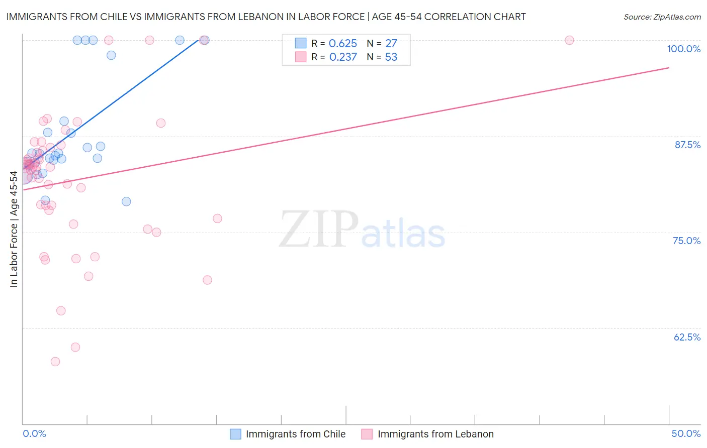 Immigrants from Chile vs Immigrants from Lebanon In Labor Force | Age 45-54