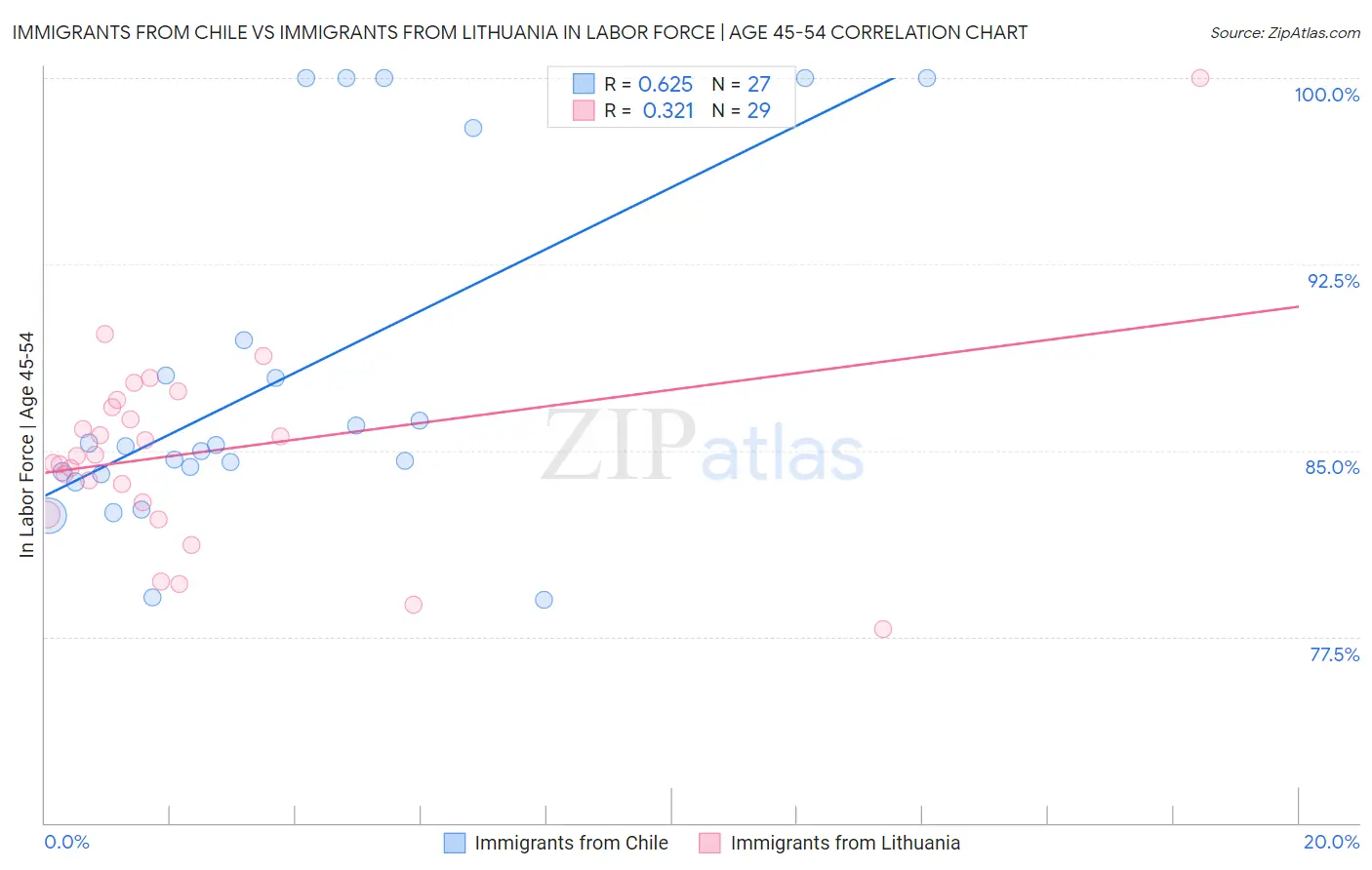 Immigrants from Chile vs Immigrants from Lithuania In Labor Force | Age 45-54