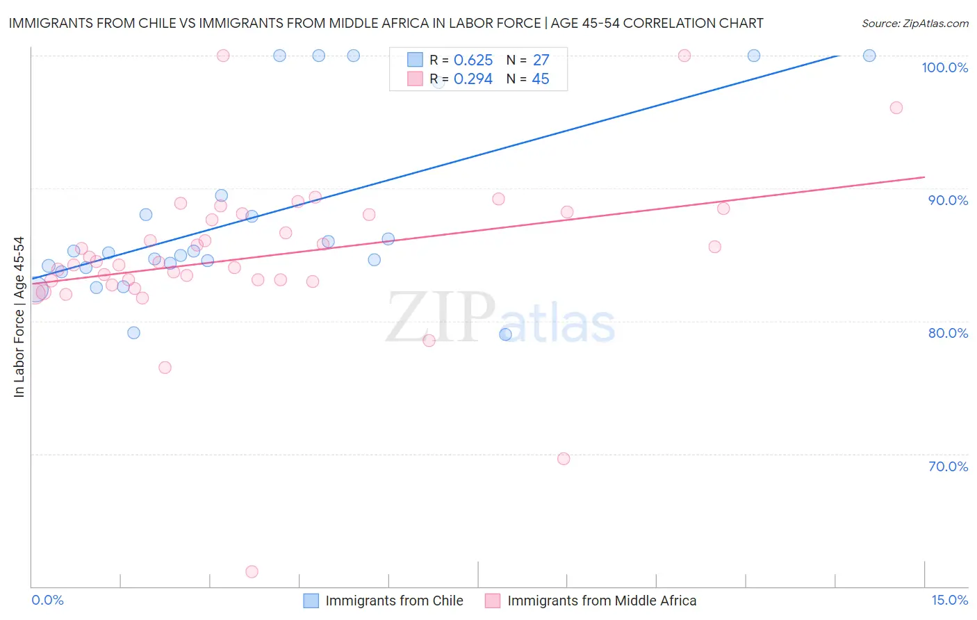 Immigrants from Chile vs Immigrants from Middle Africa In Labor Force | Age 45-54