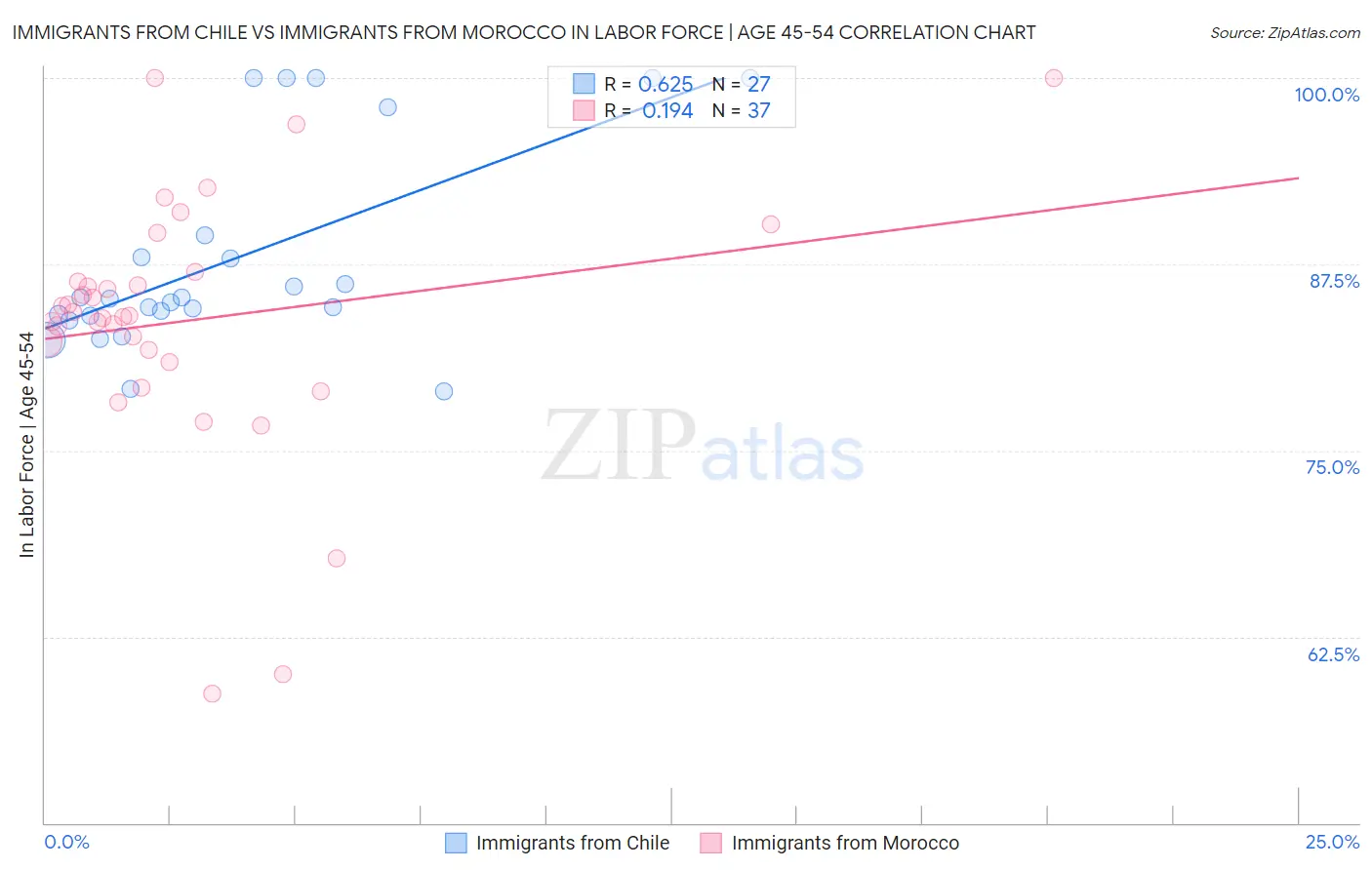 Immigrants from Chile vs Immigrants from Morocco In Labor Force | Age 45-54