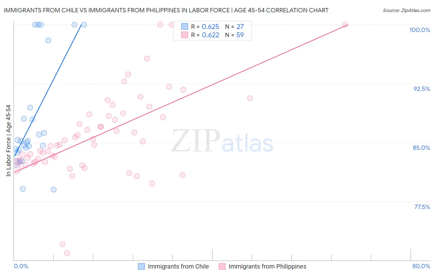 Immigrants from Chile vs Immigrants from Philippines In Labor Force | Age 45-54