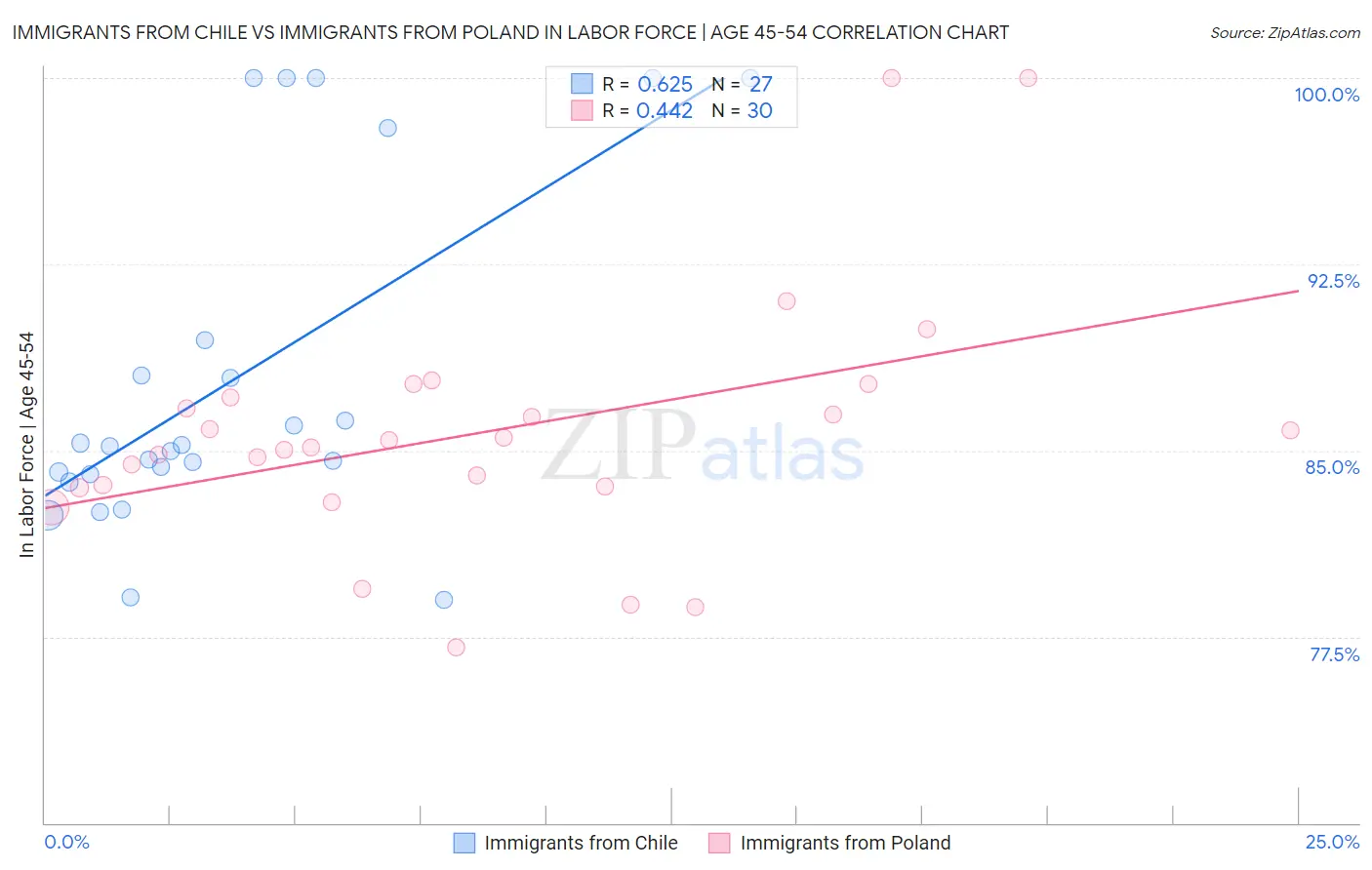 Immigrants from Chile vs Immigrants from Poland In Labor Force | Age 45-54