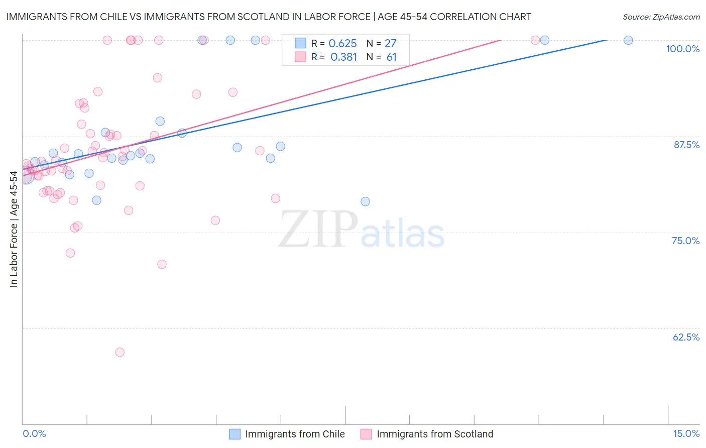 Immigrants from Chile vs Immigrants from Scotland In Labor Force | Age 45-54