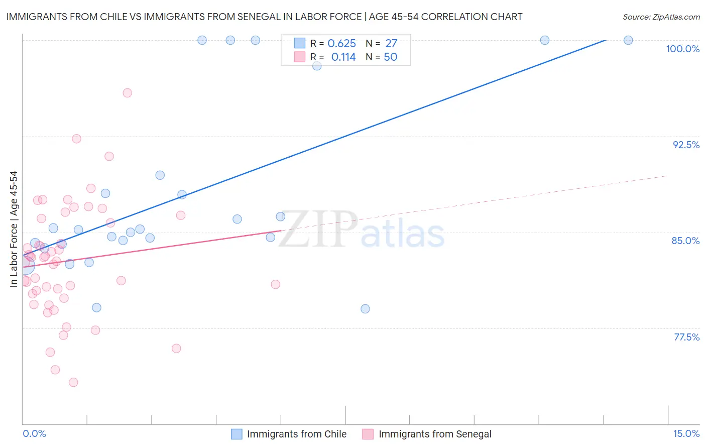 Immigrants from Chile vs Immigrants from Senegal In Labor Force | Age 45-54