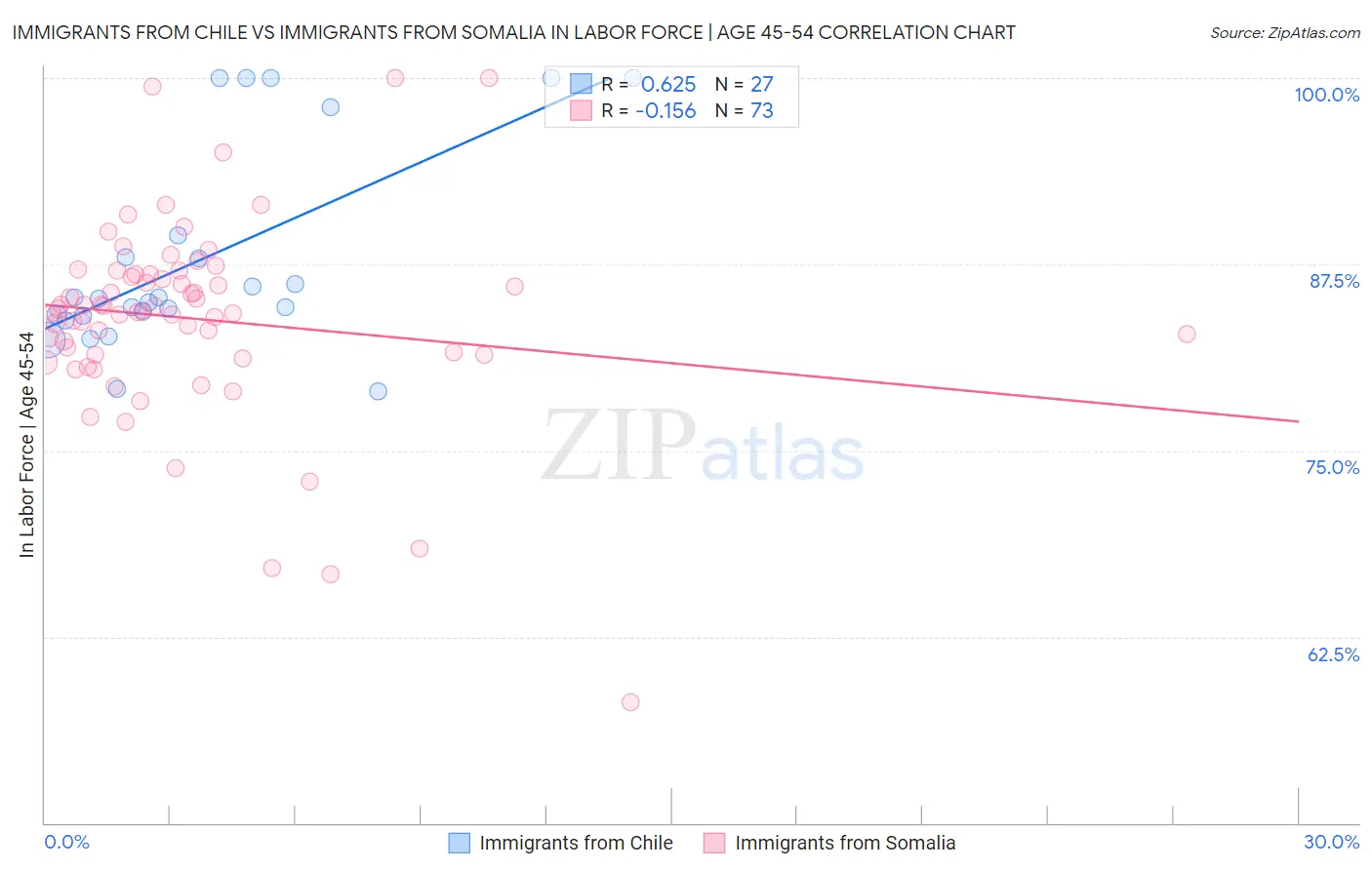 Immigrants from Chile vs Immigrants from Somalia In Labor Force | Age 45-54