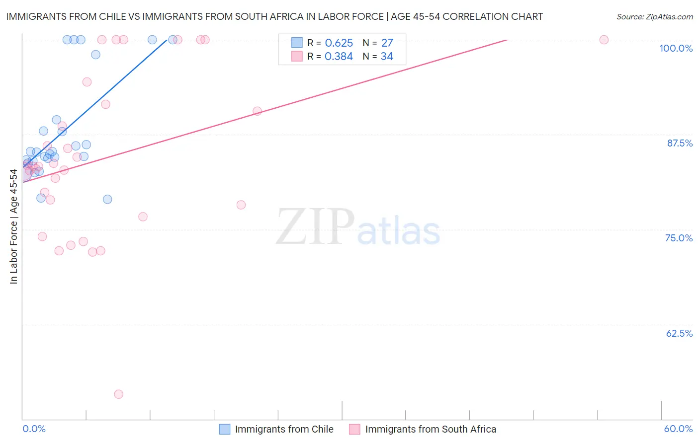 Immigrants from Chile vs Immigrants from South Africa In Labor Force | Age 45-54