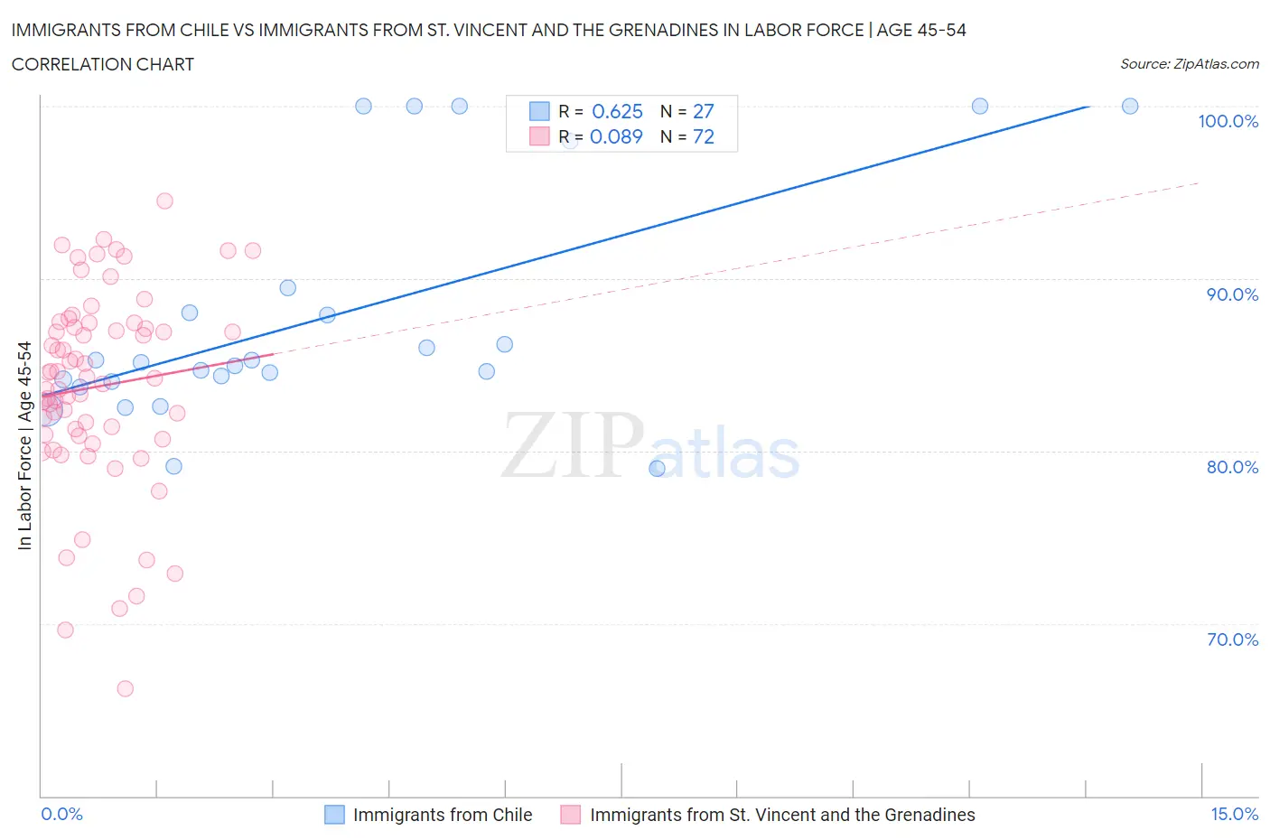 Immigrants from Chile vs Immigrants from St. Vincent and the Grenadines In Labor Force | Age 45-54