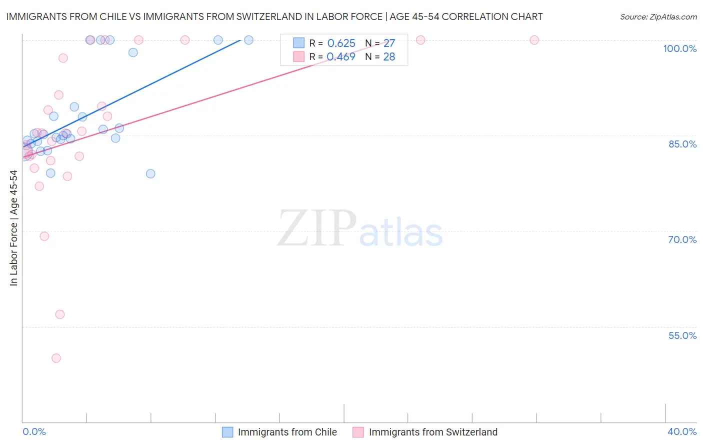 Immigrants from Chile vs Immigrants from Switzerland In Labor Force | Age 45-54