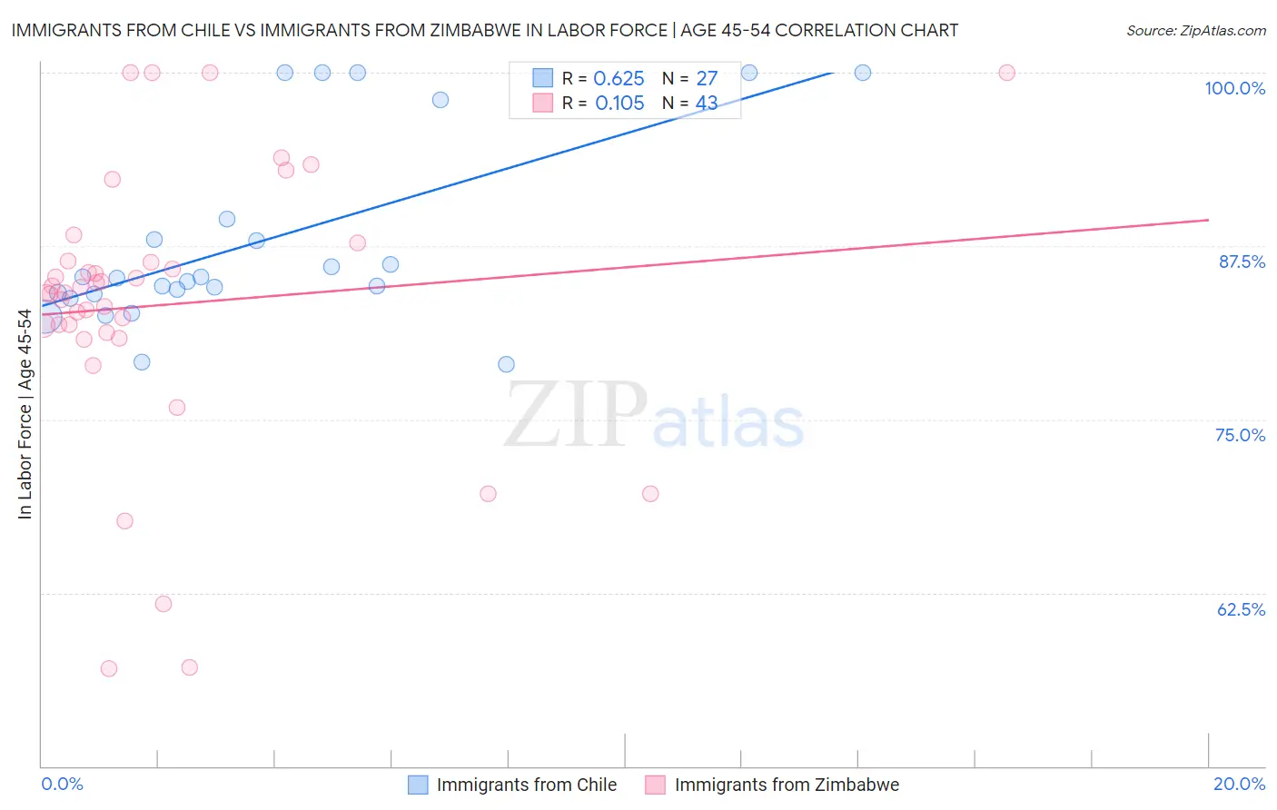 Immigrants from Chile vs Immigrants from Zimbabwe In Labor Force | Age 45-54