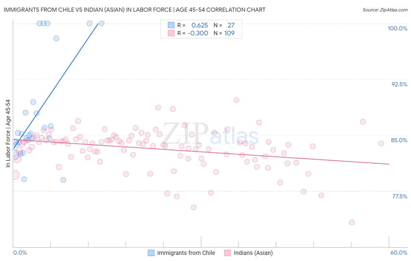 Immigrants from Chile vs Indian (Asian) In Labor Force | Age 45-54