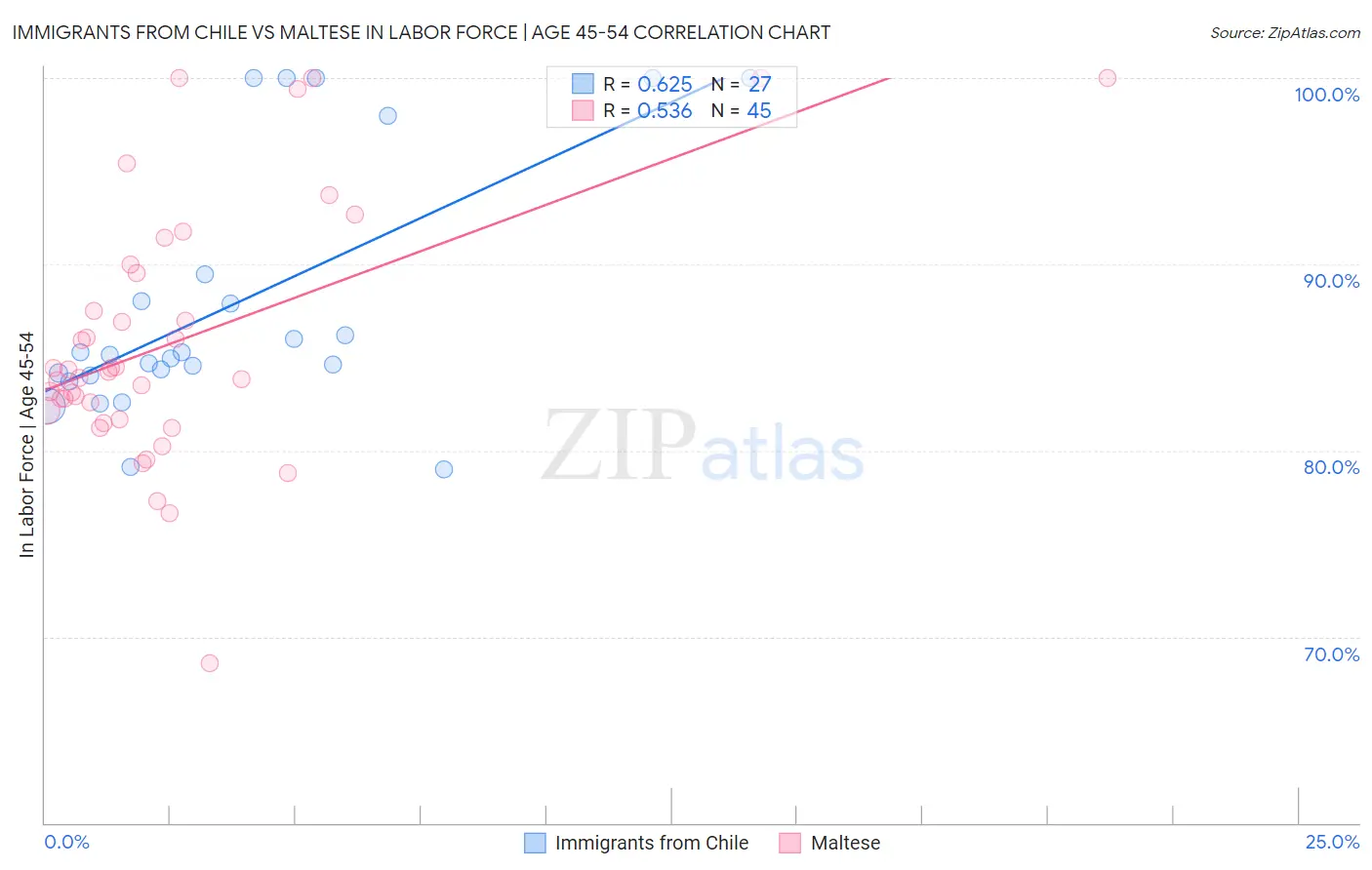 Immigrants from Chile vs Maltese In Labor Force | Age 45-54