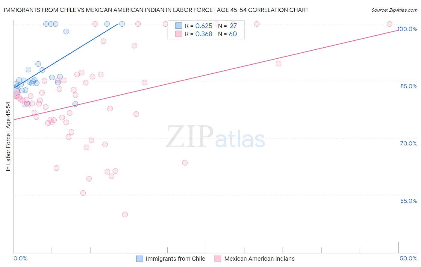 Immigrants from Chile vs Mexican American Indian In Labor Force | Age 45-54