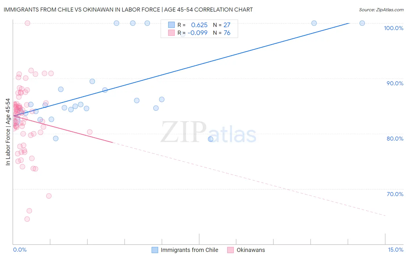 Immigrants from Chile vs Okinawan In Labor Force | Age 45-54