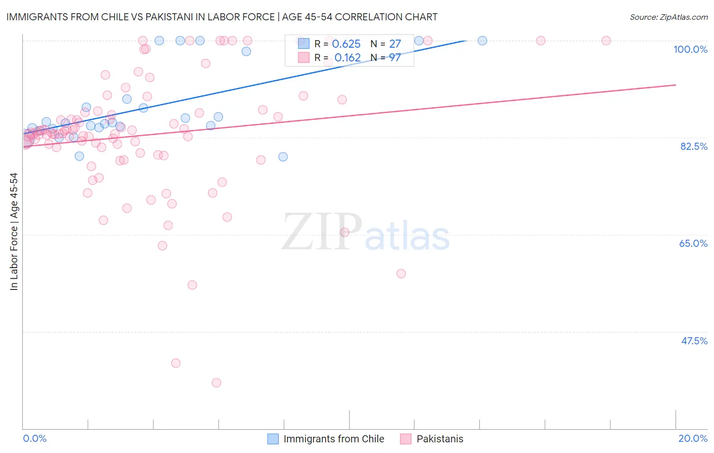 Immigrants from Chile vs Pakistani In Labor Force | Age 45-54