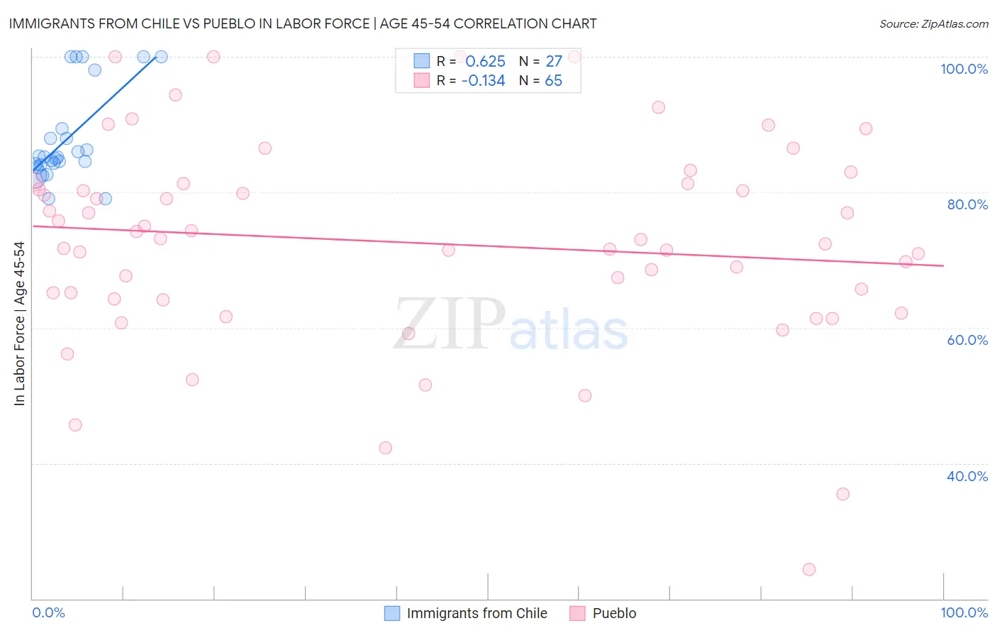 Immigrants from Chile vs Pueblo In Labor Force | Age 45-54