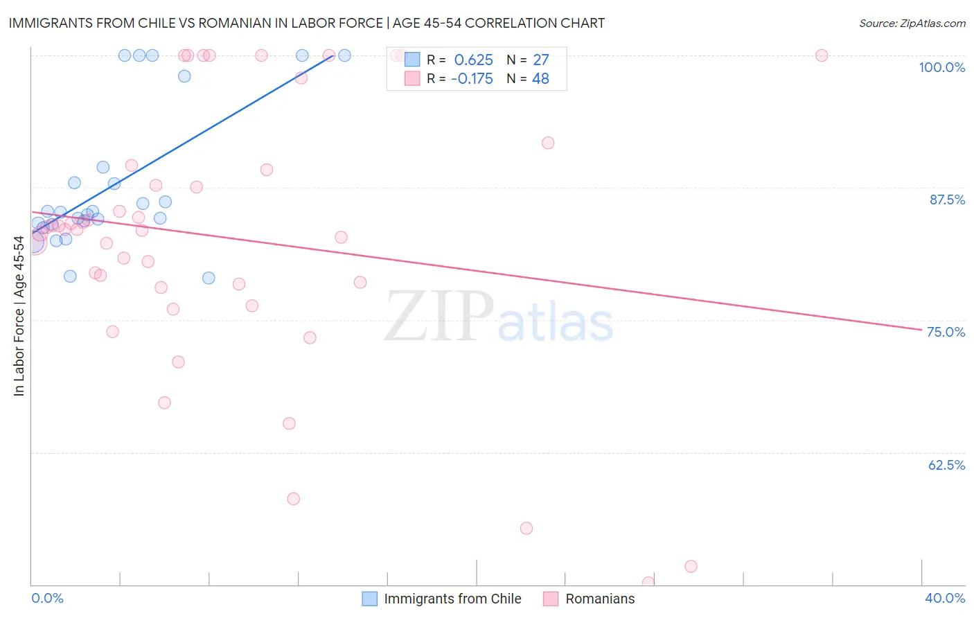 Immigrants from Chile vs Romanian In Labor Force | Age 45-54