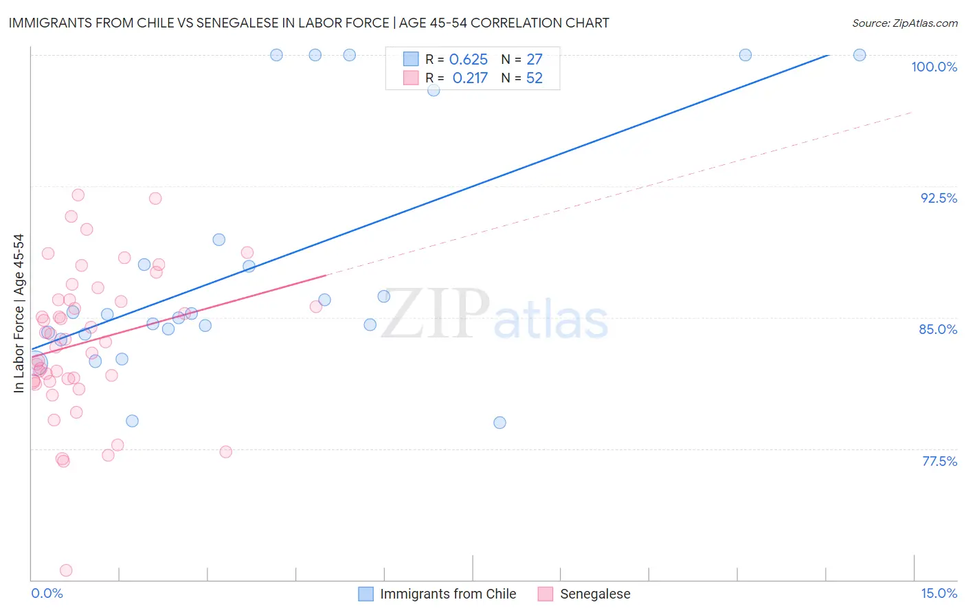 Immigrants from Chile vs Senegalese In Labor Force | Age 45-54