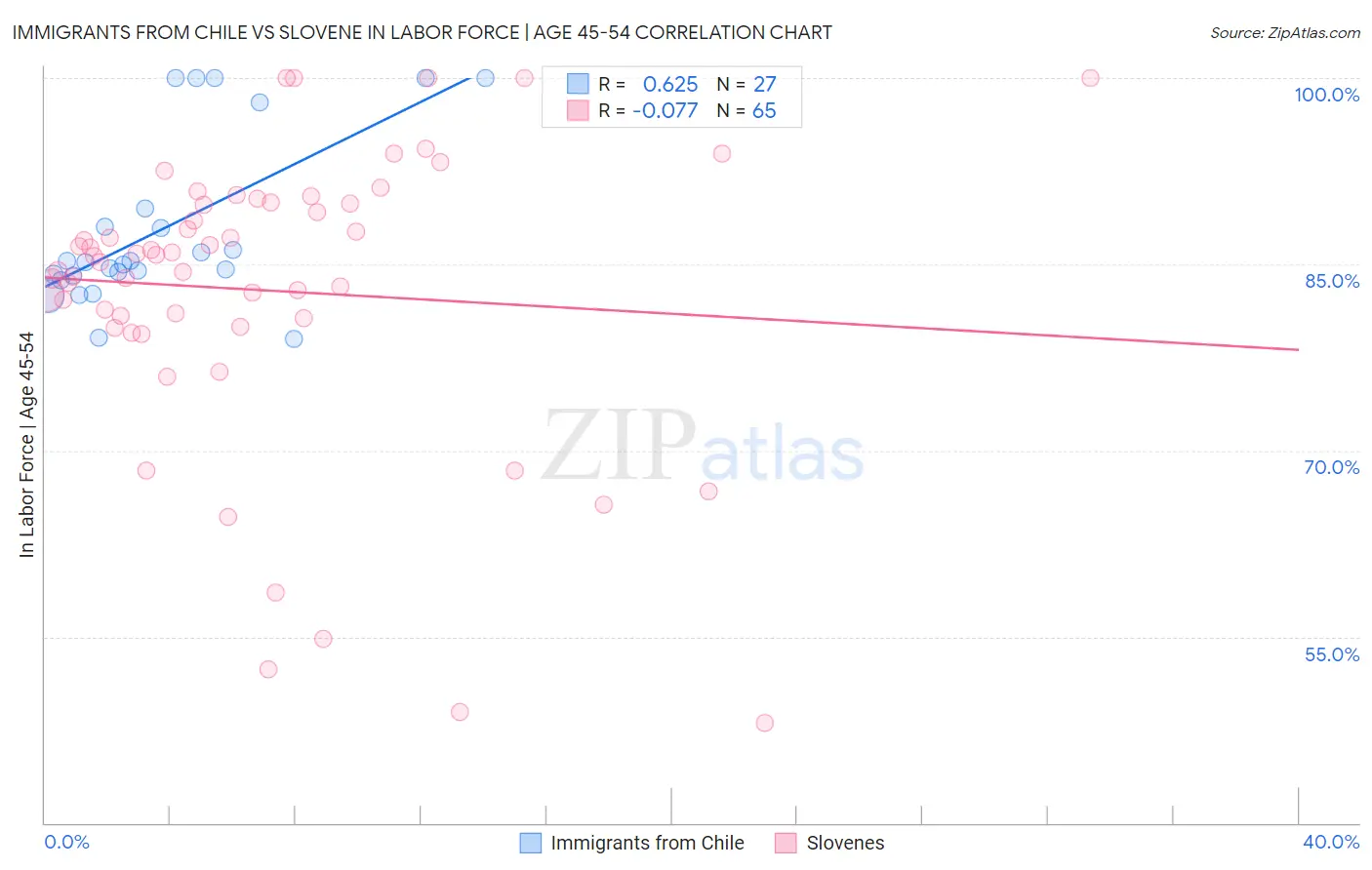 Immigrants from Chile vs Slovene In Labor Force | Age 45-54