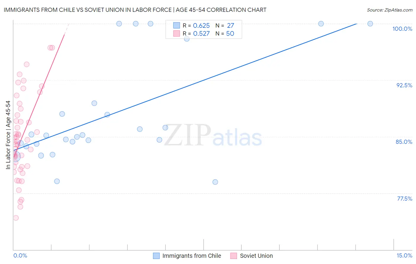 Immigrants from Chile vs Soviet Union In Labor Force | Age 45-54