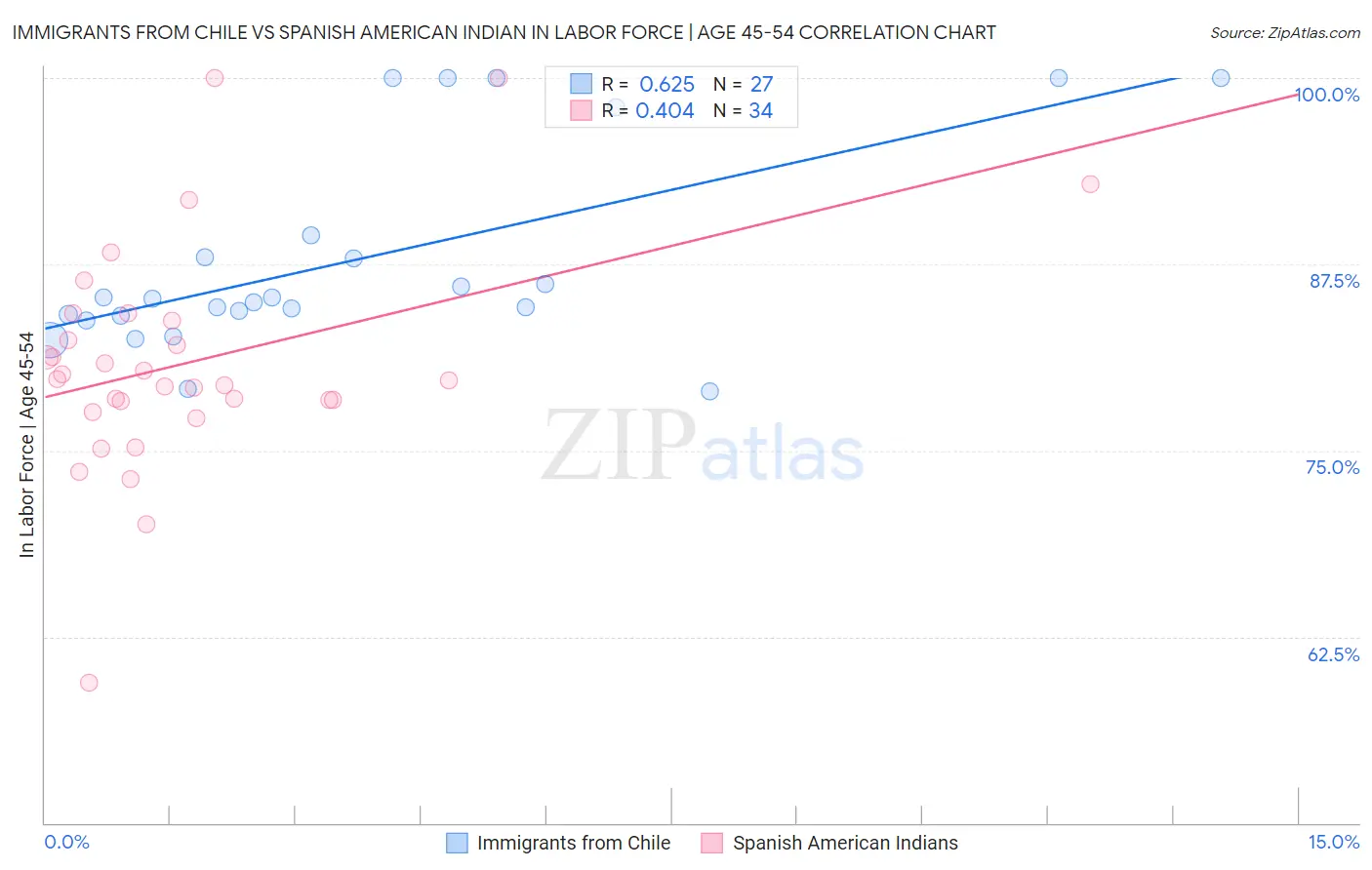 Immigrants from Chile vs Spanish American Indian In Labor Force | Age 45-54