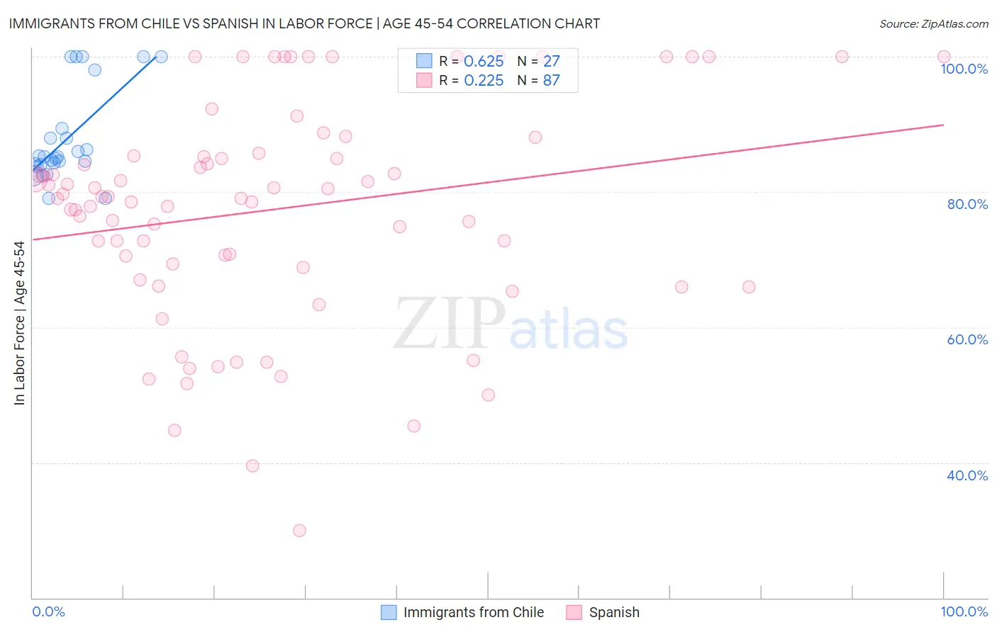 Immigrants from Chile vs Spanish In Labor Force | Age 45-54