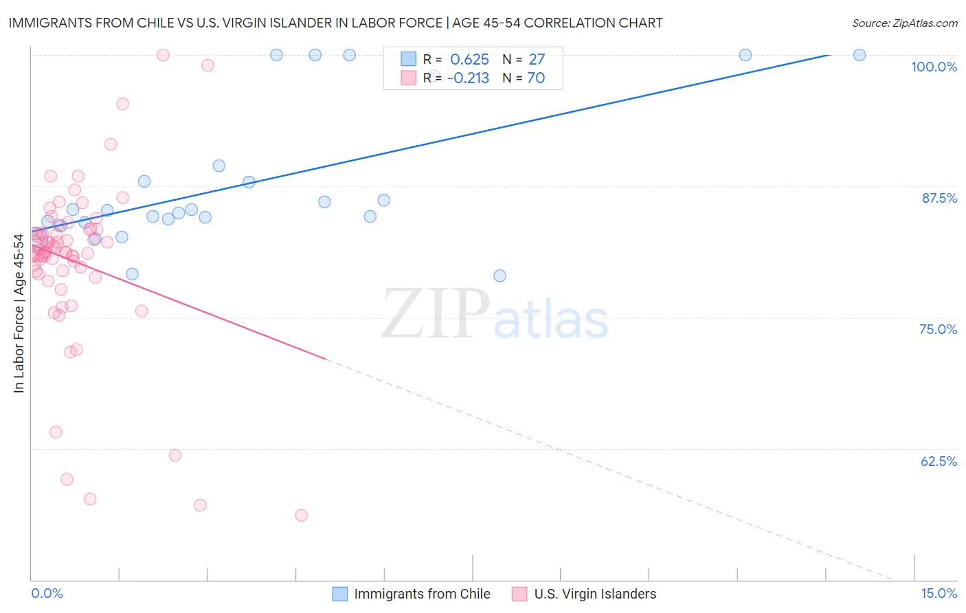 Immigrants from Chile vs U.S. Virgin Islander In Labor Force | Age 45-54