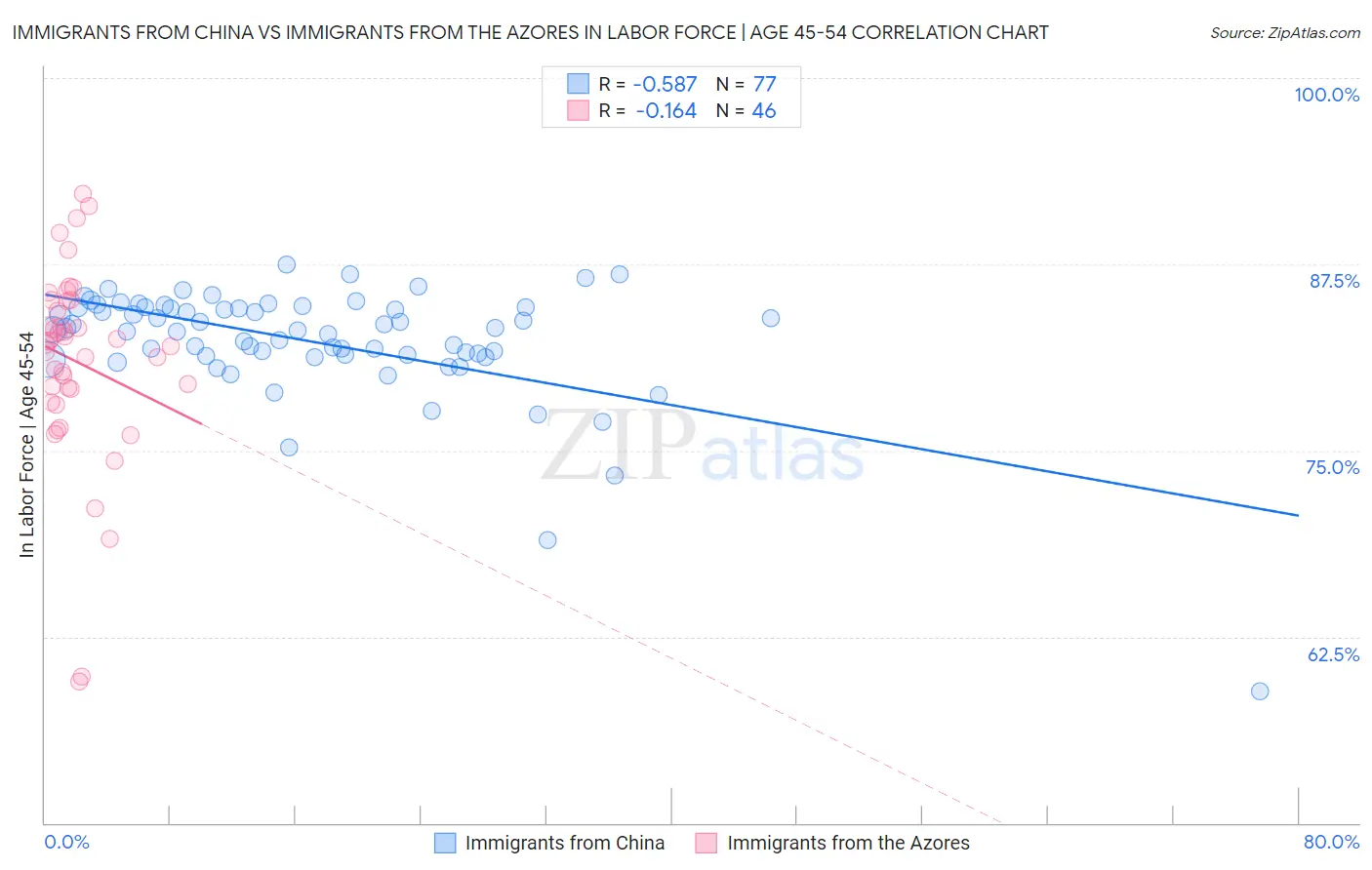 Immigrants from China vs Immigrants from the Azores In Labor Force | Age 45-54
