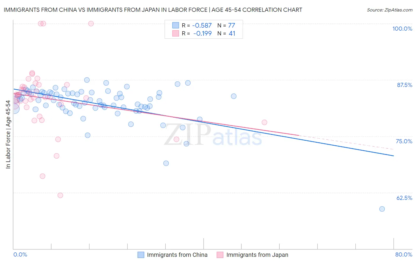 Immigrants from China vs Immigrants from Japan In Labor Force | Age 45-54