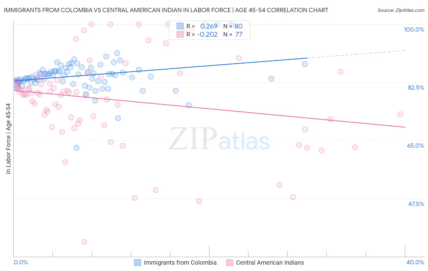 Immigrants from Colombia vs Central American Indian In Labor Force | Age 45-54