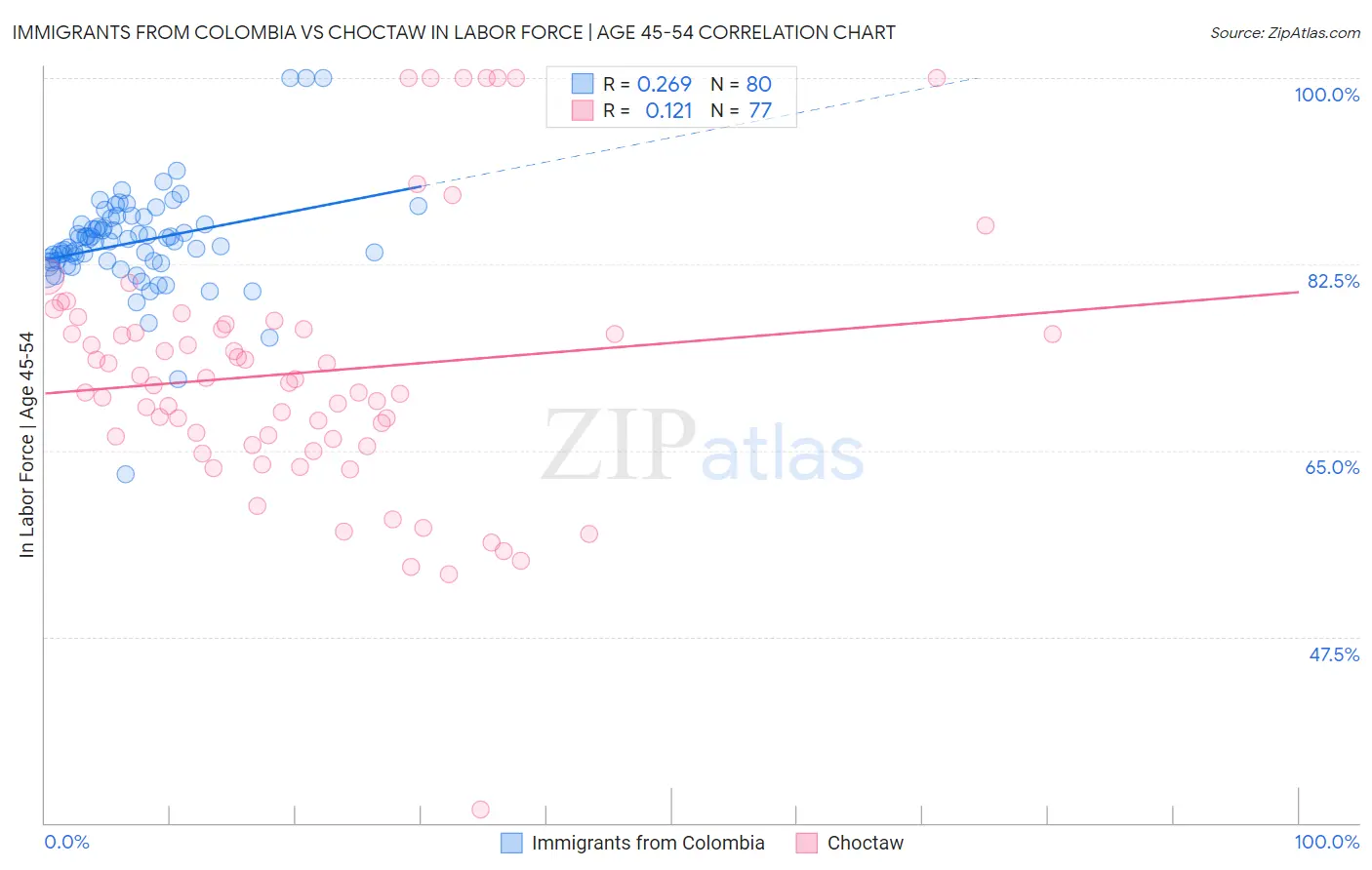 Immigrants from Colombia vs Choctaw In Labor Force | Age 45-54