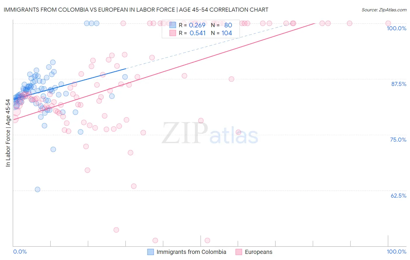 Immigrants from Colombia vs European In Labor Force | Age 45-54