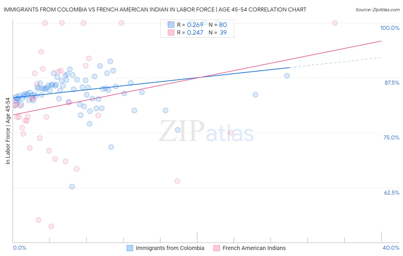 Immigrants from Colombia vs French American Indian In Labor Force | Age 45-54