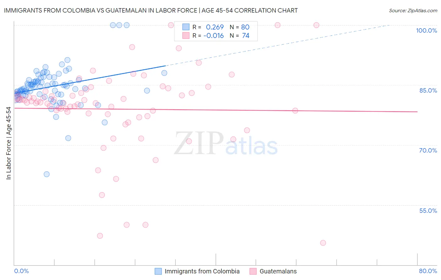 Immigrants from Colombia vs Guatemalan In Labor Force | Age 45-54