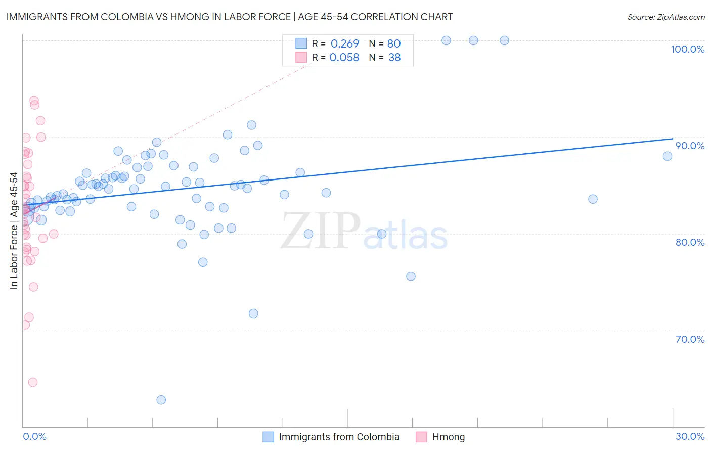 Immigrants from Colombia vs Hmong In Labor Force | Age 45-54