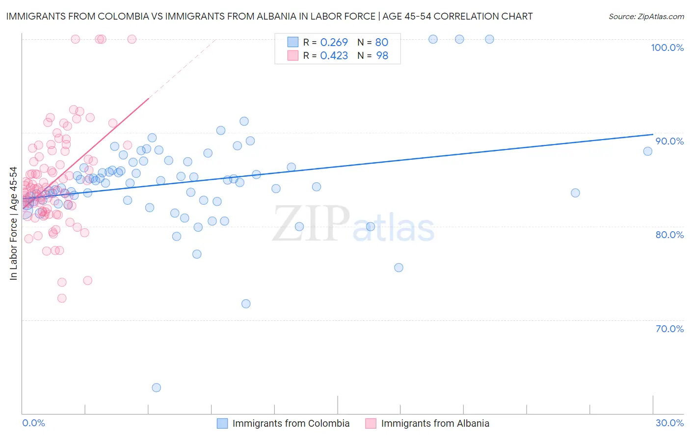 Immigrants from Colombia vs Immigrants from Albania In Labor Force | Age 45-54