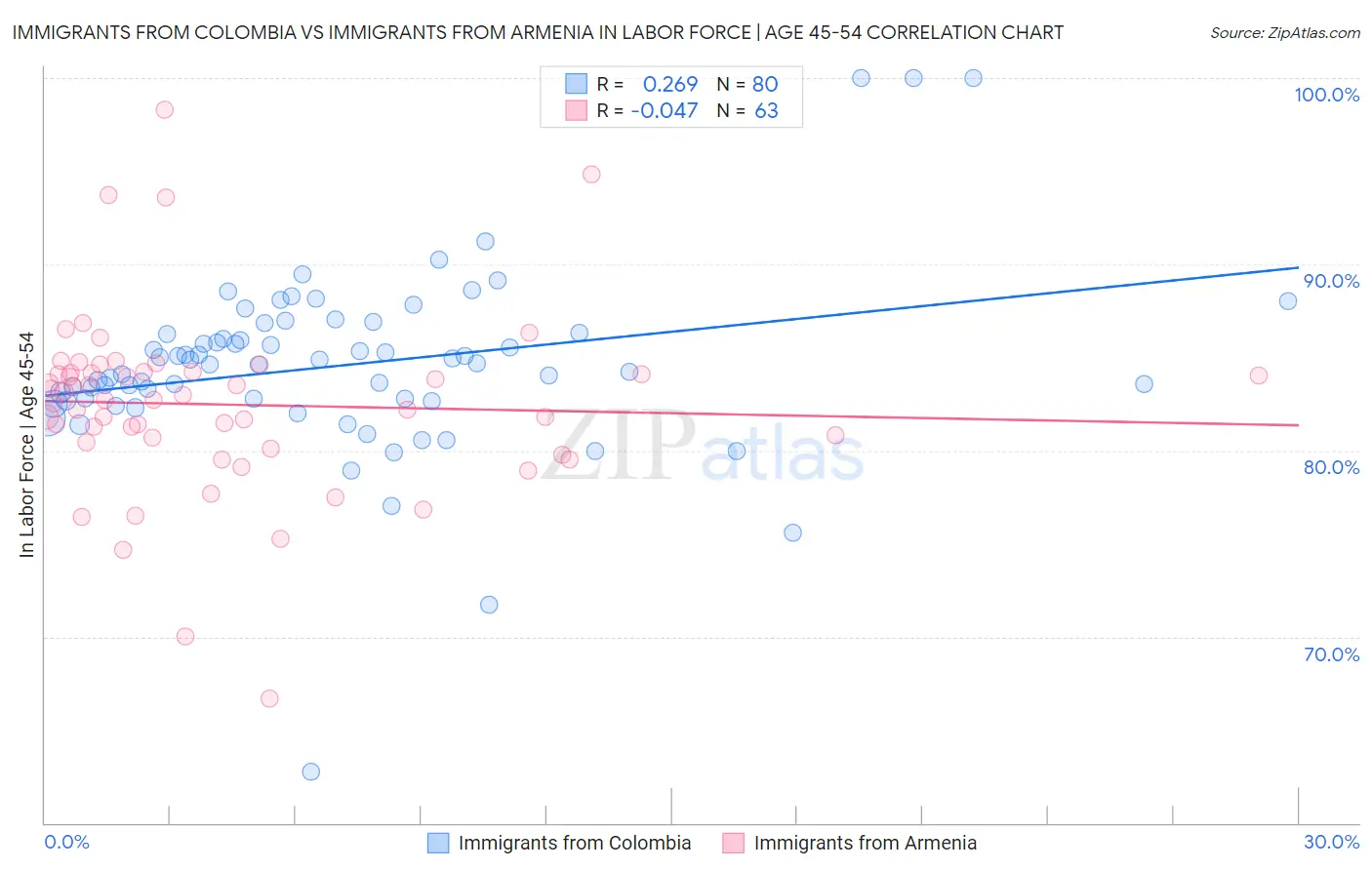 Immigrants from Colombia vs Immigrants from Armenia In Labor Force | Age 45-54