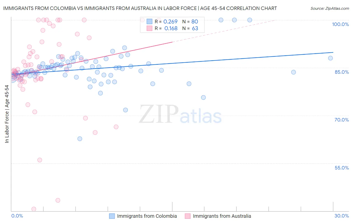 Immigrants from Colombia vs Immigrants from Australia In Labor Force | Age 45-54