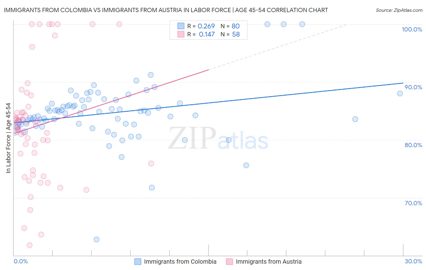 Immigrants from Colombia vs Immigrants from Austria In Labor Force | Age 45-54