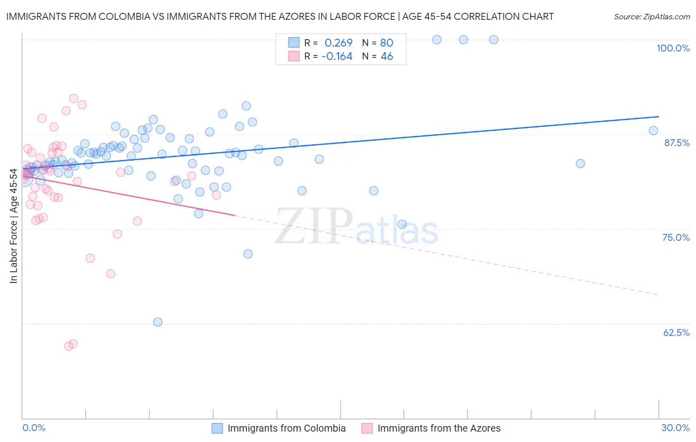 Immigrants from Colombia vs Immigrants from the Azores In Labor Force | Age 45-54