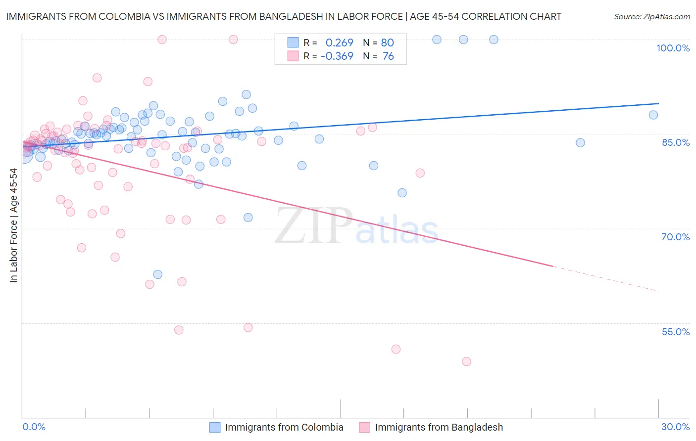 Immigrants from Colombia vs Immigrants from Bangladesh In Labor Force | Age 45-54