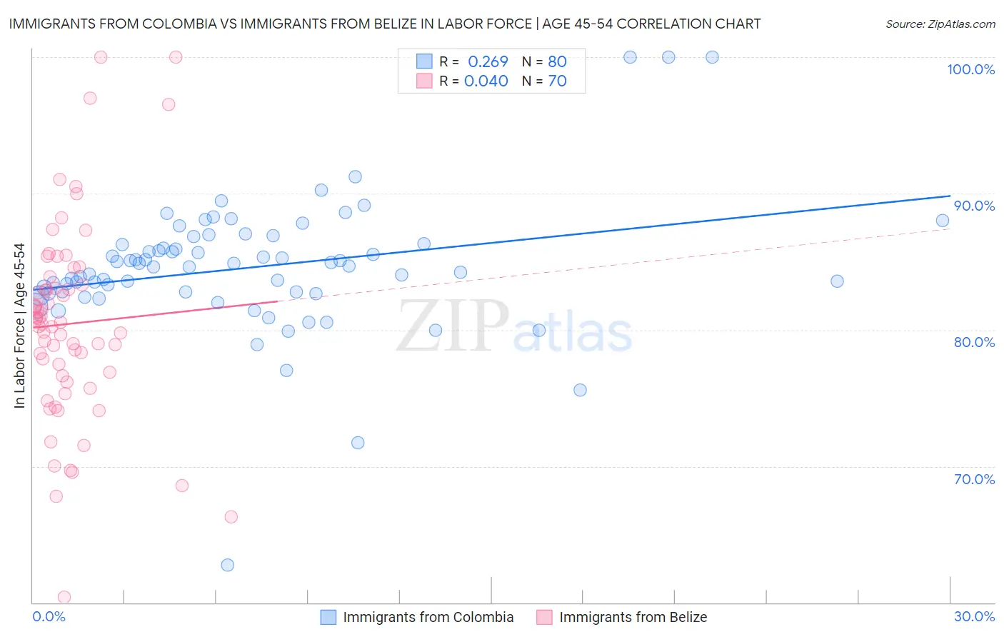 Immigrants from Colombia vs Immigrants from Belize In Labor Force | Age 45-54