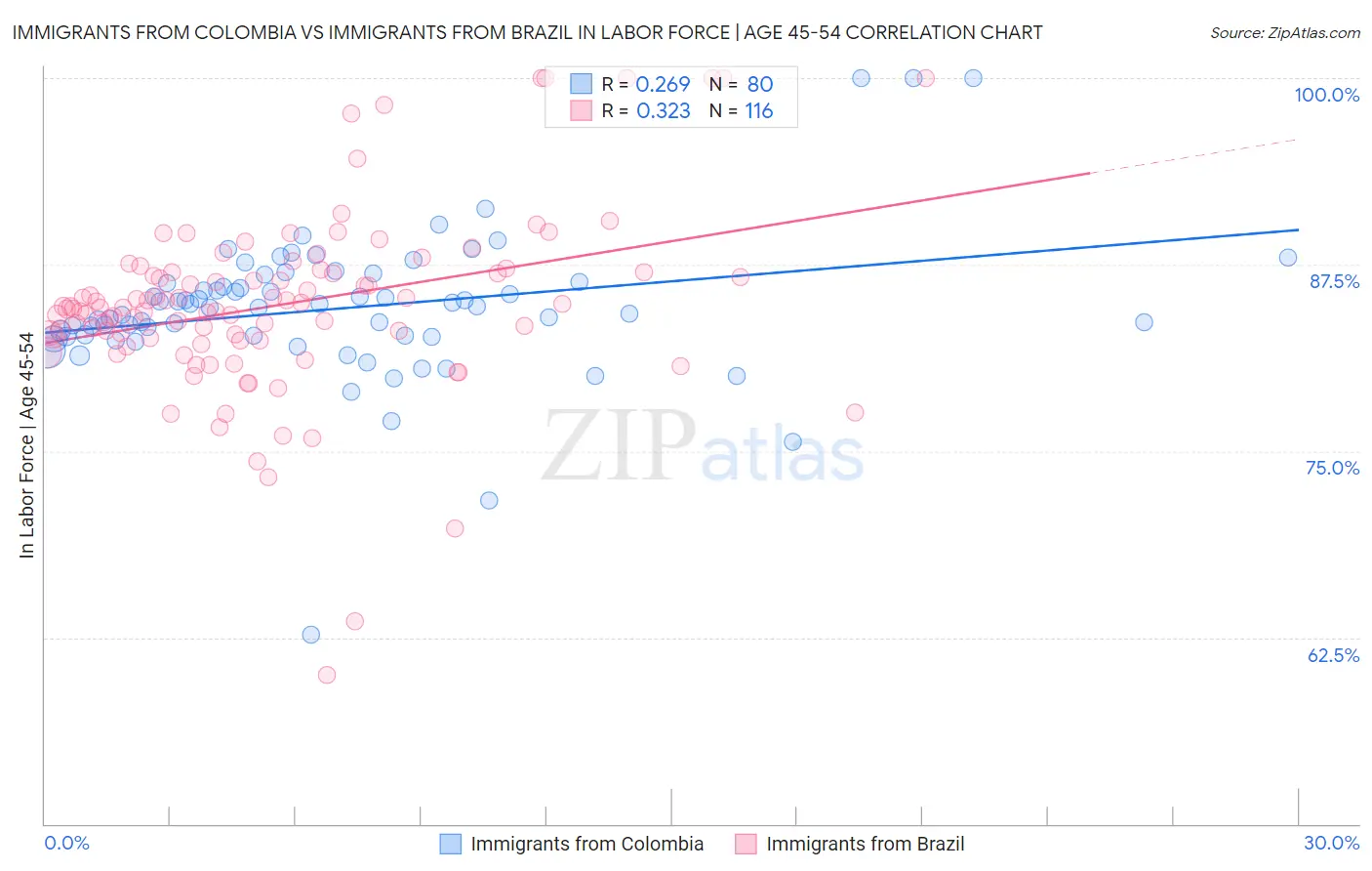 Immigrants from Colombia vs Immigrants from Brazil In Labor Force | Age 45-54
