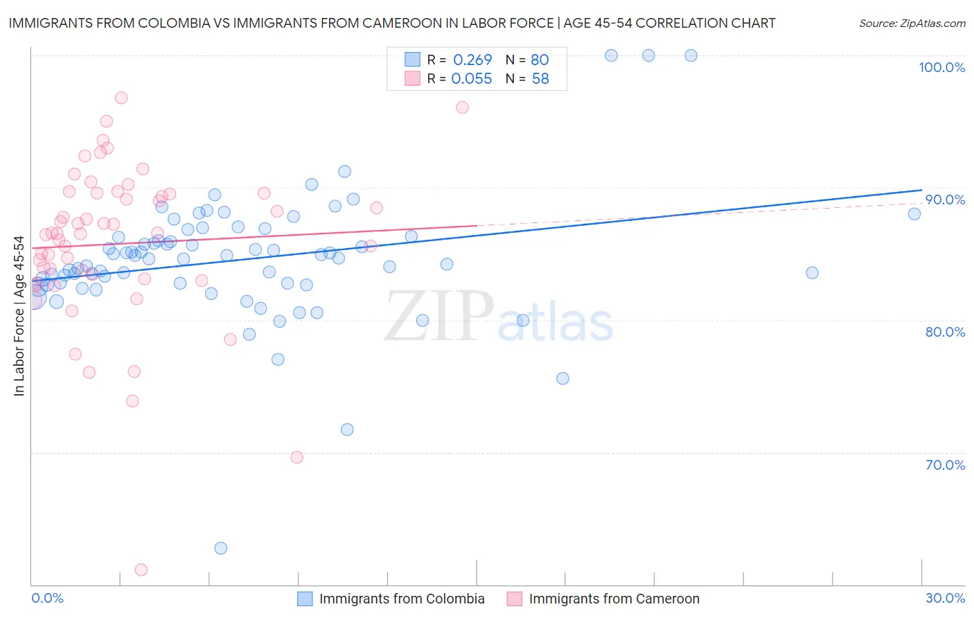 Immigrants from Colombia vs Immigrants from Cameroon In Labor Force | Age 45-54