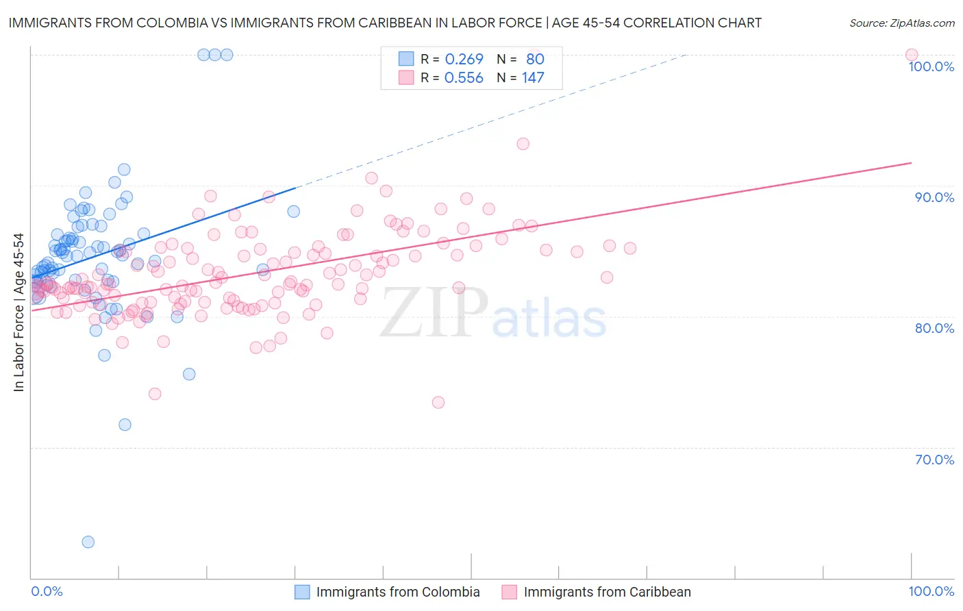 Immigrants from Colombia vs Immigrants from Caribbean In Labor Force | Age 45-54