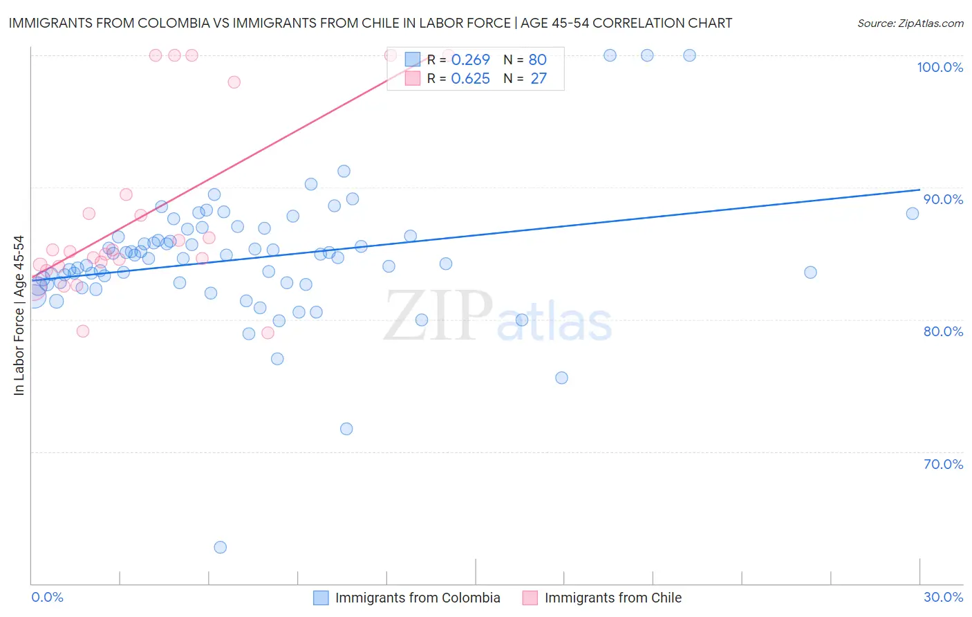Immigrants from Colombia vs Immigrants from Chile In Labor Force | Age 45-54
