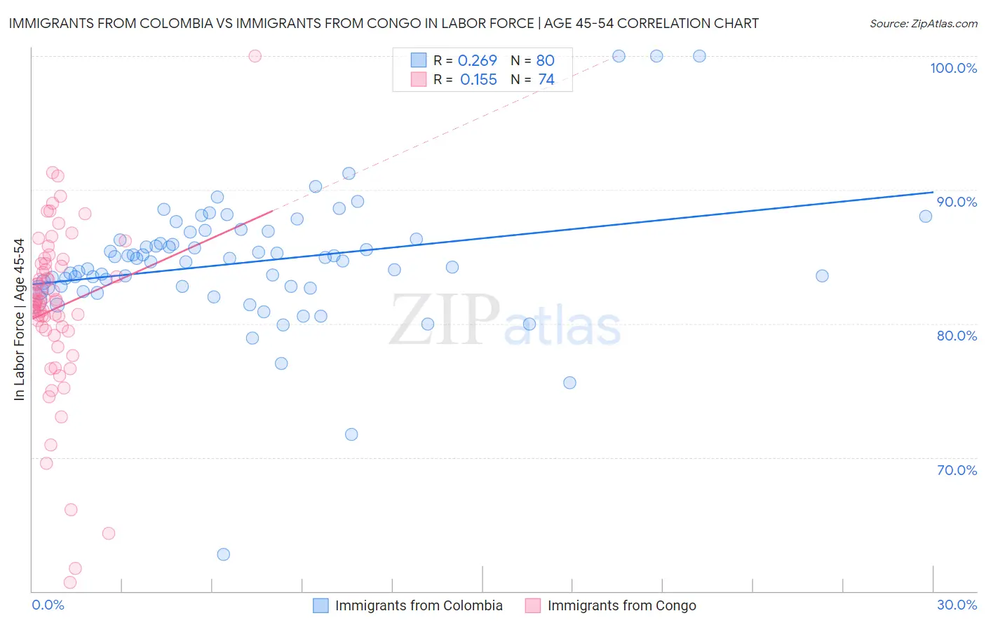 Immigrants from Colombia vs Immigrants from Congo In Labor Force | Age 45-54