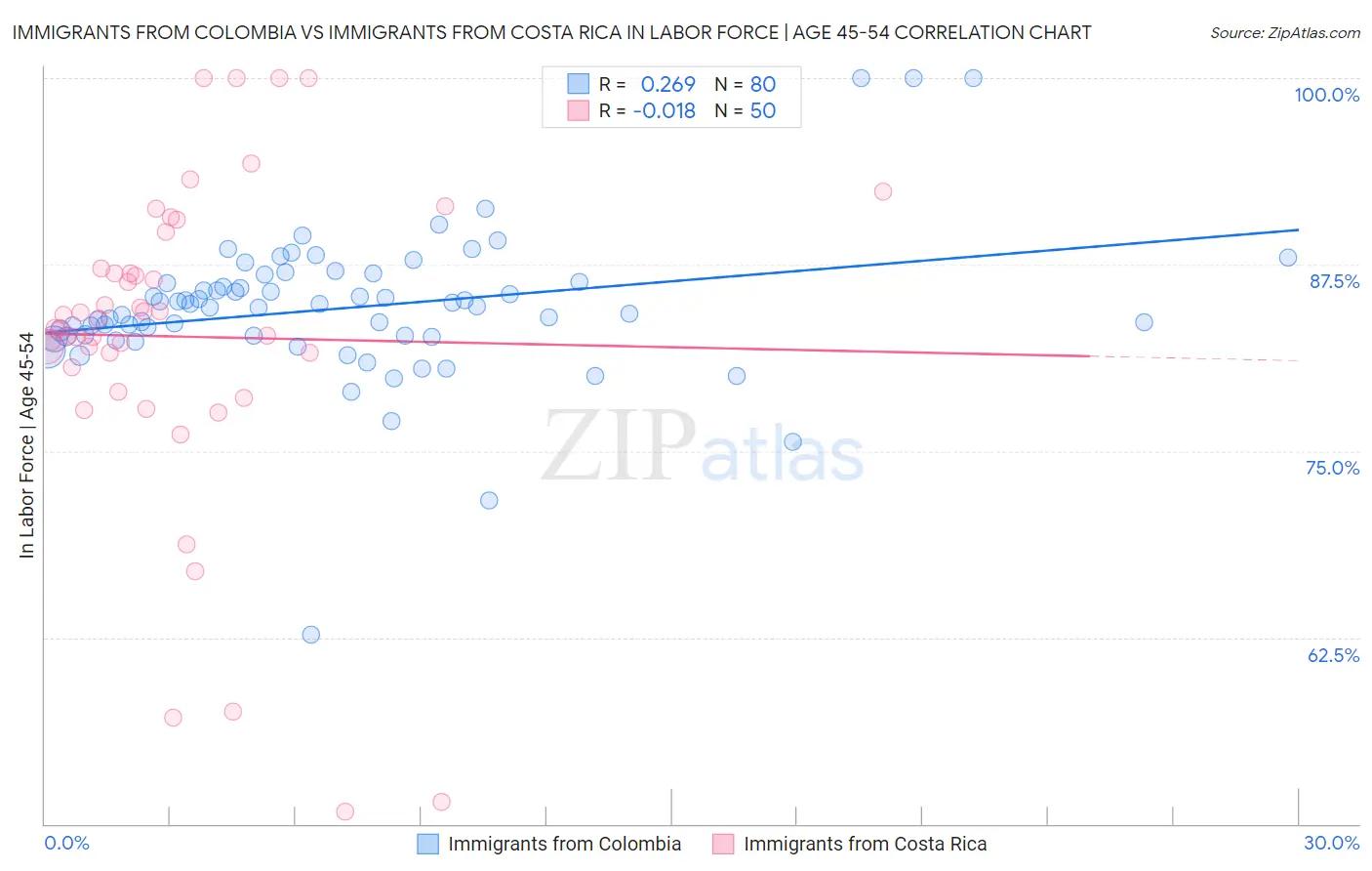 Immigrants from Colombia vs Immigrants from Costa Rica In Labor Force | Age 45-54