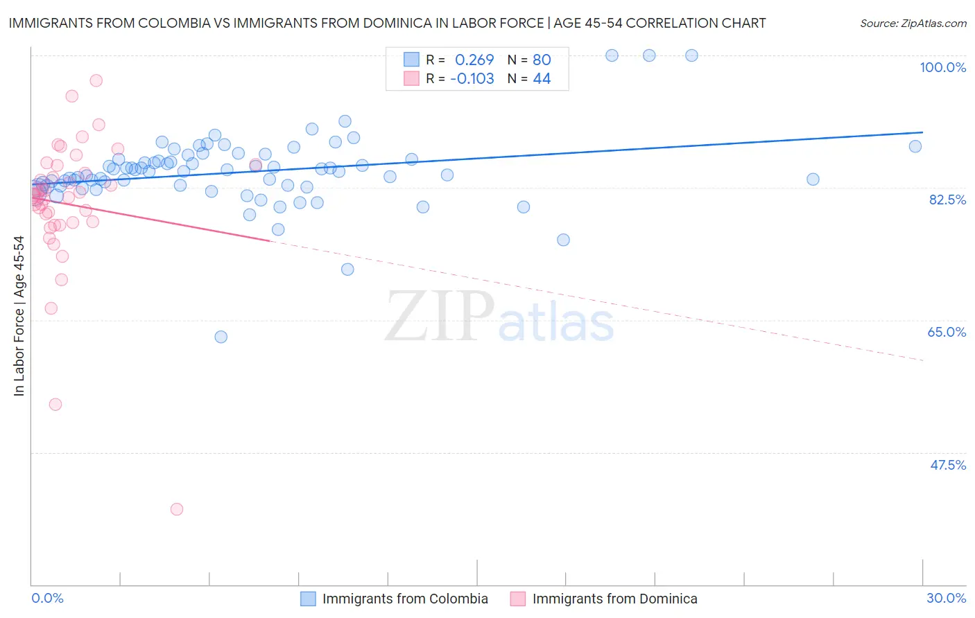 Immigrants from Colombia vs Immigrants from Dominica In Labor Force | Age 45-54